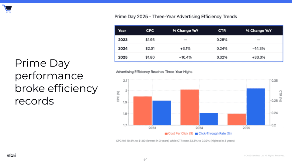 Tableau et graphique à barres présentant les tendances du CPC et du CTR du Prime Day de 2023 à 2025, mettant en évidence la manière dont les publicités Amazon ont permis d'atteindre une efficacité publicitaire sans précédent en 2025. Le texte à gauche indique : « Les performances du Prime Day ont battu des records d'efficacité — une information essentielle pour une planification efficace des fêtes de fin d'année 2025. »