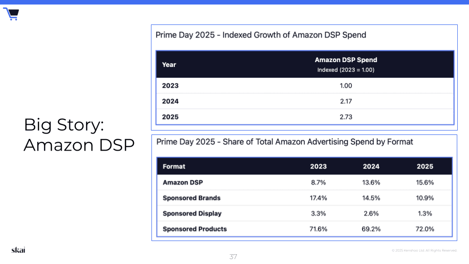 Deux tableaux de données présentent les prévisions de croissance des dépenses sur Amazon DSP (2023-2025) ainsi que la part des dépenses publicitaires sur Amazon par format, soulignant que la part de l'Amazon DSP devrait passer de 8,7 % en 2023 à 15,6 % en 2025. Le texte indique : « À la une : Amazon DSP — une information clé pour la planification des campagnes publicitaires Amazon pendant les fêtes de fin d'année 2025. »