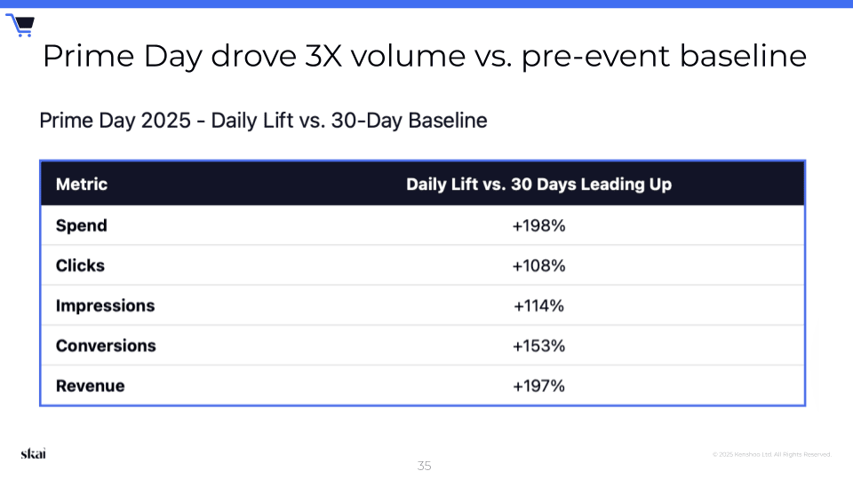 Un tableau compare les indicateurs du Prime Day 2025 à ceux de la période de référence de 30 jours : dépenses +198 %, clics +108 %, impressions +114 %, conversions +153 %, chiffre d'affaires +197 %. L'en-tête indique que le Prime Day a généré un volume trois fois supérieur à celui de la période de référence précédant l'événement, soulignant ainsi à quel point les publicités stratégiques d'Amazon et une planification efficace des fêtes de fin d'année en 2025 ont contribué à ces résultats impressionnants.
