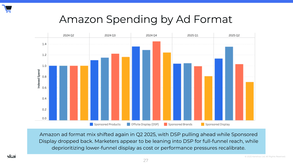 Graphique à barres intitulé « Dépenses publicitaires sur Amazon par format publicitaire », présentant l'évolution entre le deuxième trimestre 2024 et le deuxième trimestre 2025 pour les formats publicitaires « Sponsored Products », « DSP », « Online Display », « Sponsored Brands » et « Sponsored Display ». Ce graphique fournit des informations précieuses pour la planification des campagnes publicitaires Amazon pendant les fêtes de fin d'année 2025, en illustrant l'évolution des tendances en matière de dépenses publicitaires pour les principaux formats.