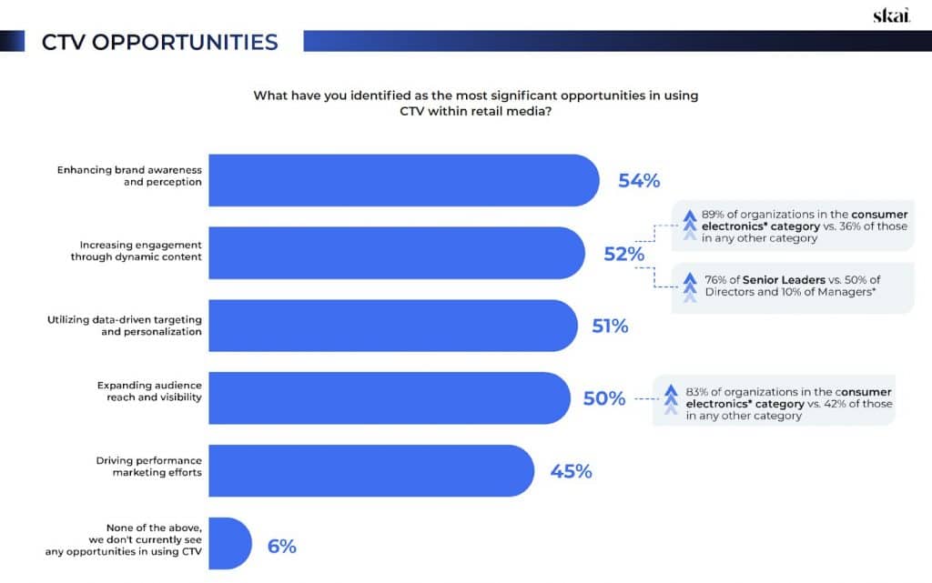 Graphique à barres illustrant les opportunités offertes par la CTV dans le domaine du retail media : renforcement de la notoriété de la marque (54 %), augmentation de l'engagement (52 %), ciblage dynamique (51 %), amélioration de la visibilité (50 %), optimisation des performances (45 %) et absence d'utilisation de la CTV (6 %) dans le cadre de la planification des campagnes Amazon Ads pour les fêtes de fin d'année 2025.