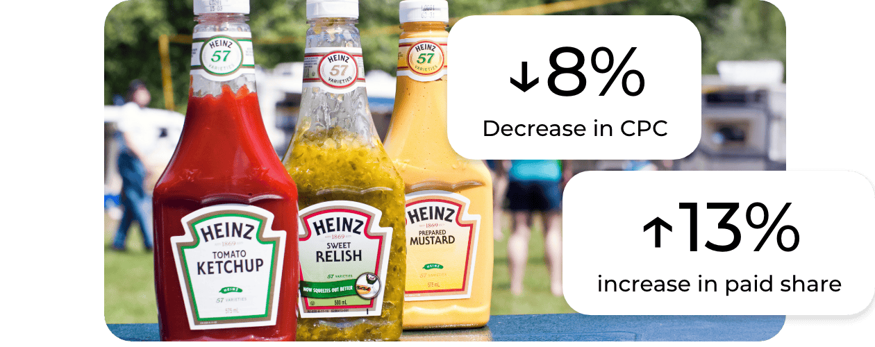 Three Heinz condiment bottles—ketchup, sweet relish, and mustard—sit on a table outdoors. Overlay text shows an 8% decrease in CPC and a 13% increase in paid share, highlighting the impact of Digital Shelf Optimization. Two people stand blurred in the background.