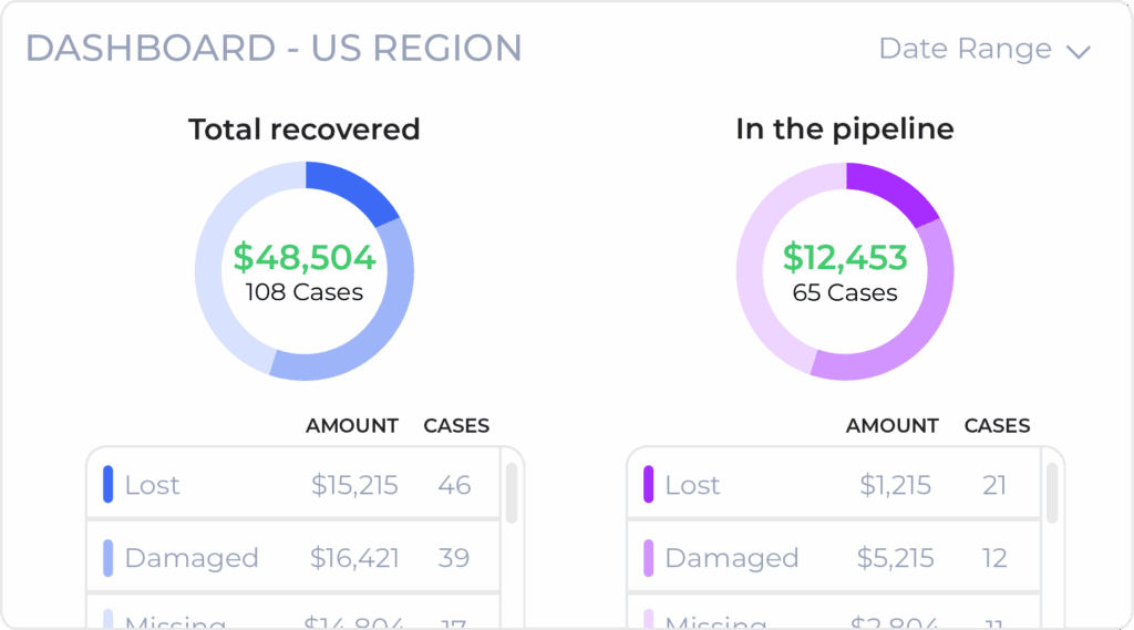Dashboard mit Daten zur Wiederbeschaffung in den USA. Links: Gesamtumsatz aus Wiederbeschaffungen – 504.108 Fälle (blaues Diagramm). Rechts: In Bearbeitung – 453.65 Fälle (lila Diagramm). Unten: Falldetails zu verlorenen, beschädigten und vermissten Gegenständen.