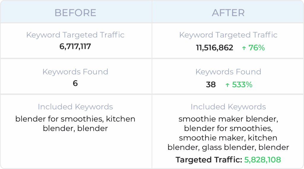 A comparison chart shows improvements in content optimization, highlighting increases of 76% in keyword targeted traffic and 533% in keywords found, with targeted traffic and example keywords listed before and after optimization.