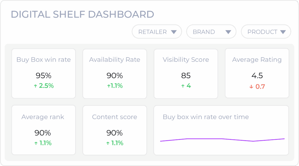 A digital shelf dashboard for Digital Shelf Optimization displays metrics: Buy Box win rate 95% (+2.5%), Availability Rate 90% (+1.1%), Visibility Score 85 (+4), Average Rating 4.5 (−0.7), Rank 90% (+1.1%), and Content Score 90% (+1.1%).