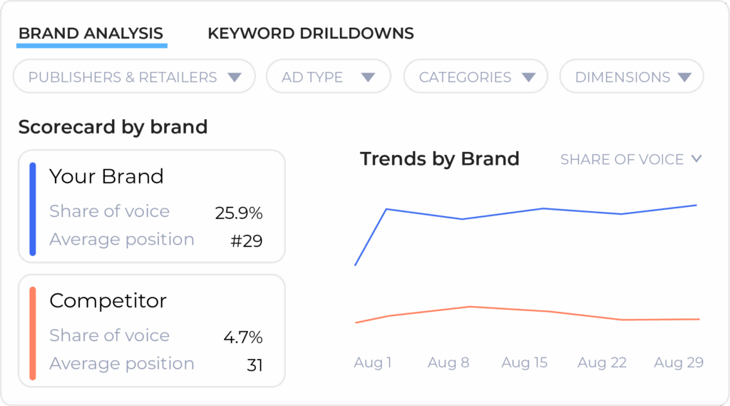 A dashboard displays a Digital Shelf Optimization scorecard comparing Your Brand and Competitor on share of voice (25.9% vs. 4.7%) and average position (#29 vs. 31), plus a trends line graph showing brand performance over August.