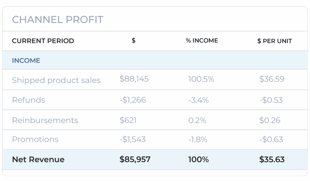 Eine Tabelle mit dem Titel „Channel Profit“ liefert Einblicke in den Einzelhandel und zeigt Details zu den Einnahmen: Umsatz aus versandten Produkten in Höhe von 145, Rückerstattungen in Höhe von -