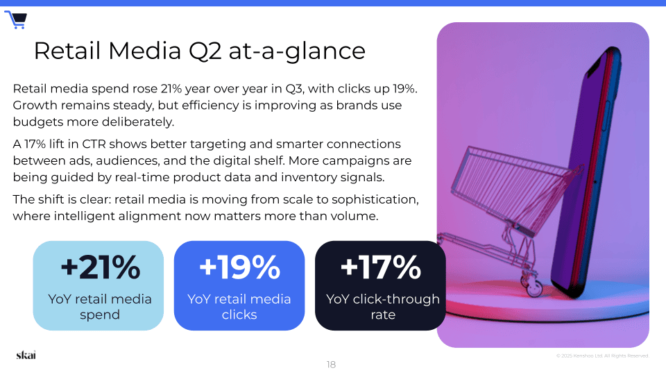 Eine digitale Folie mit dem Titel „Retail Media Q2 auf einen Blick“ zeigt ein Einkaufswagen-Symbol, Text zu den Trends in der digitalen Werbung für 2025, ein Diagramm mit ansteigenden Balken sowie die Highlights: +21 % bei den Ausgaben im Vergleich zum Vorjahr, +19 % bei den Medienklicks im Vergleich zum Vorjahr und +17 % bei der Klickrate im Vergleich zum Vorjahr.