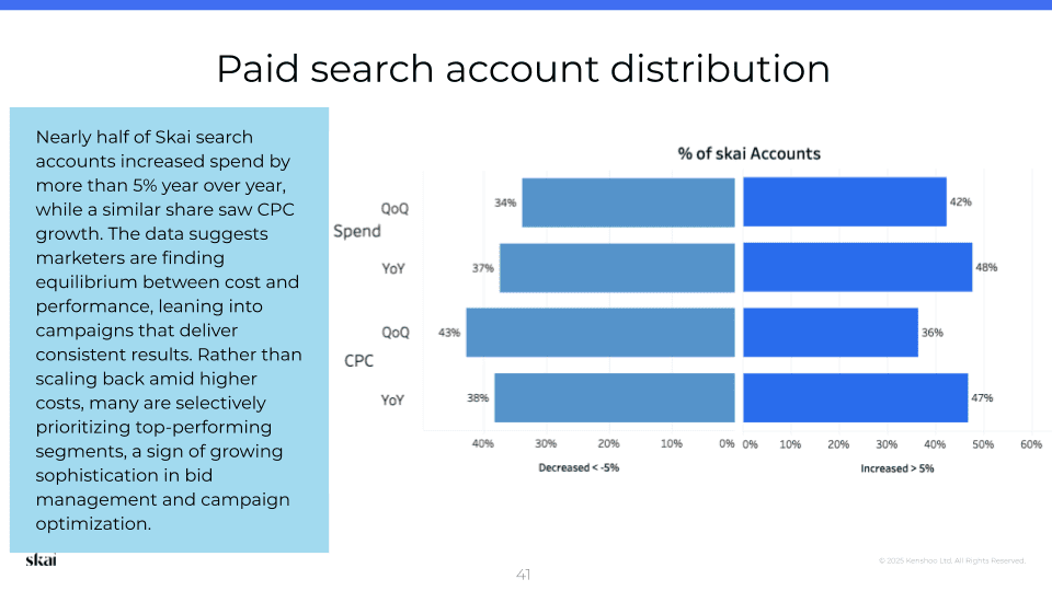 Balkendiagramm mit drei Trends im Bereich der digitalen Werbung für 2025: der prozentuale Anteil der Skai mit gesunkenen oder gestiegenen Ausgaben und CPC, sowohl im Quartalsvergleich als auch im Jahresvergleich. Bei den meisten Konten stiegen die Ausgaben, aber bei weniger Konten stieg der CPC. Zusammenfassung links.