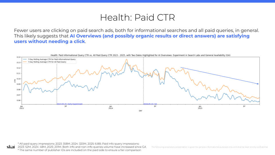 Un graphique linéaire comparant le taux de clics (CTR) des requêtes payantes (en bleu) et celui de l'ensemble des requêtes (en orange) pour la période 2023-2024, montrant une baisse du CTR des requêtes payantes. Le texte ci-dessus indique que les utilisateurs se satisfont de ne pas cliquer sur les publicités, peut-être parce que les aperçus générés par l'IA leur fournissent des réponses rapides.