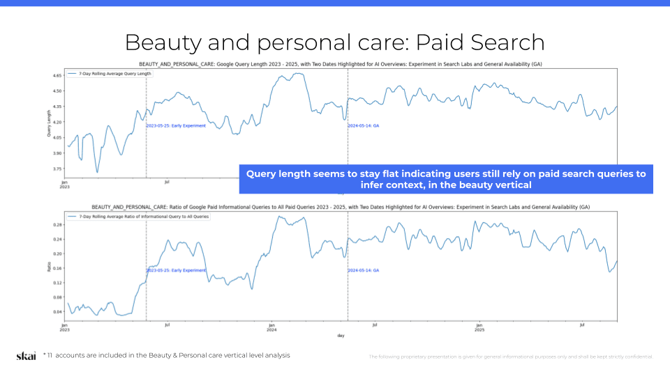 Deux graphiques linéaires présentent la longueur moyenne des requêtes et le nombre de requêtes dans le référencement payant de Google pour le secteur de la beauté et des soins personnels entre 2019 et 2023, montrant une longueur de requête stable et une confiance constante des utilisateurs, malgré l'essor des résumés générés par l'IA dans les résultats de recherche.