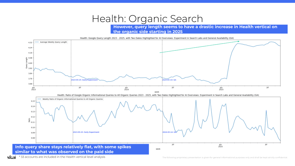 Une visualisation de données présentant des graphiques linéaires des requêtes de recherche organiques sur Google dans le domaine de la santé, de 2021 à 2023. L'augmentation notable de la longueur des requêtes et les pics observés dans les requêtes d'information, peut-être influencés par les « AI Overviews », sont mis en évidence à l'aide de légendes explicatives.