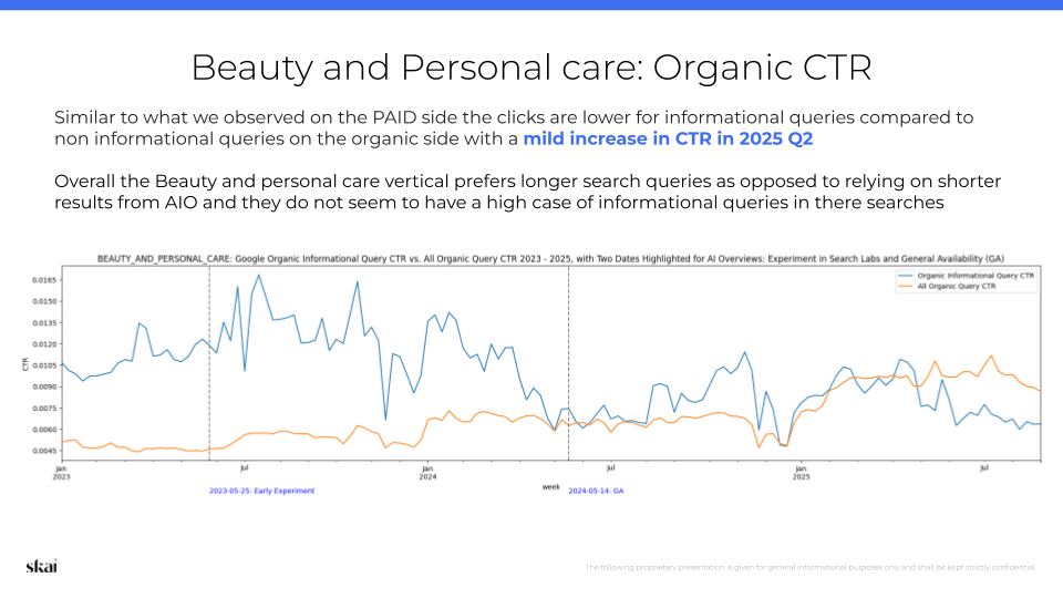 Graphique linéaire comparant l'évolution du taux de clics (CTR) naturel pour les requêtes de recherche dans le domaine de la beauté et des soins personnels. Le graphique montre des fluctuations du CTR entre 2020 et 2023, avec une légère augmentation au deuxième trimestre 2025, et met en évidence l'impact des aperçus générés par l'IA sur les requêtes longues par rapport aux requêtes courtes.