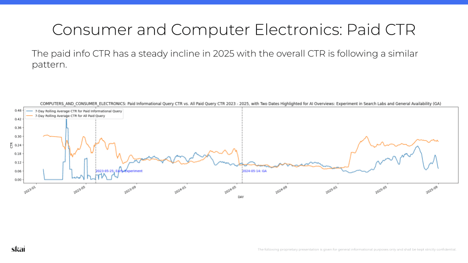 Graphique linéaire illustrant l'évolution du taux de clics (CTR) des requêtes informatives payantes de fin 2019 à 2025, avec une courbe bleue en hausse constante en 2025 et une courbe orange suivant une tendance similaire, reflétant l'impact des aperçus IA. Le titre indique : « Électronique grand public et informatique : CTR payant ».