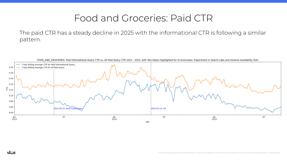 Un graphique linéaire intitulé « Alimentation et produits d'épicerie : CTR payant » montre une baisse constante du taux de clics payant et une tendance similaire pour le CTR informatif entre 2023 et 2025, avec deux points marquants qui pourraient être liés au déploiement des aperçus IA.