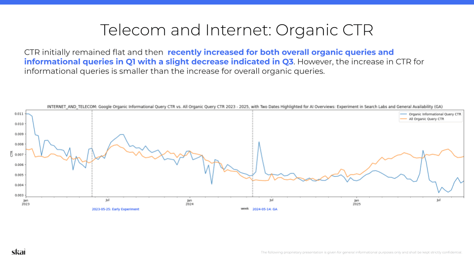 Graphique linéaire comparant les taux de clics (CTR) du référencement naturel de Google pour les requêtes informatives (en bleu) et l'ensemble des requêtes de référencement naturel (en orange) entre 2013 et 2015, illustrant les variations du CTR qui pourraient avoir été influencées par les premières tendances des aperçus IA.