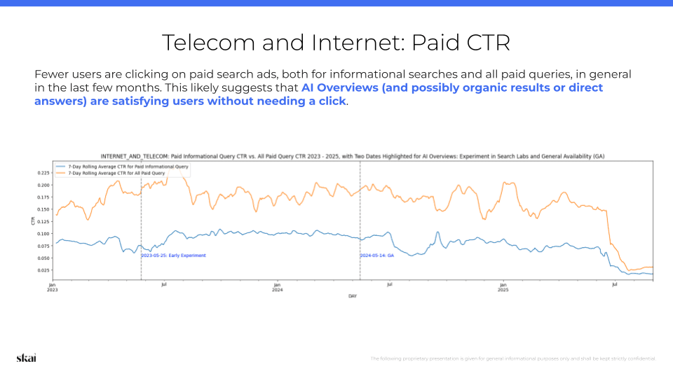 Le graphique linéaire comparant les taux de clics payants pour les requêtes d'information dans les domaines des télécommunications et de l'Internet entre 2021 et 2023 montre une baisse constante, avec un effondrement marqué en juin 2023, probablement dû au fait que les aperçus générés par l'IA répondent aux attentes des utilisateurs sans nécessiter de clics.