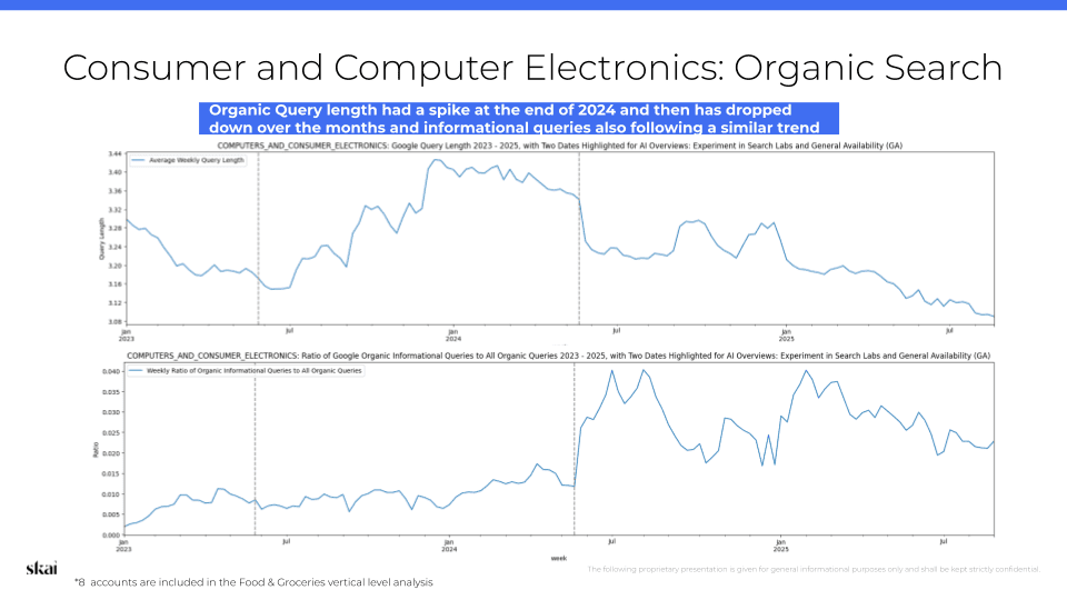 Deux graphiques linéaires illustrent les tendances des requêtes de recherche organique dans les domaines de l'électronique grand public et de l'informatique. Les deux graphiques atteignent un pic à la fin de l'année 2024, puis baissent, mettant en évidence une diminution de la longueur des requêtes et des recherches informatives — peut-être influencée par les résumés générés par l'IA.