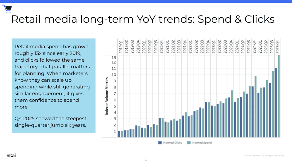 Ein Balkendiagramm, das die Trends in der digitalen Werbung skai 2025 veranschaulicht und einen starken Anstieg der indexierten Klicks und Ausgaben im Bereich Retail Media von 2019 bis zum prognostizierten Höchststand im 4. Quartal 2025 zeigt. Links wird eine Textzusammenfassung angezeigt.