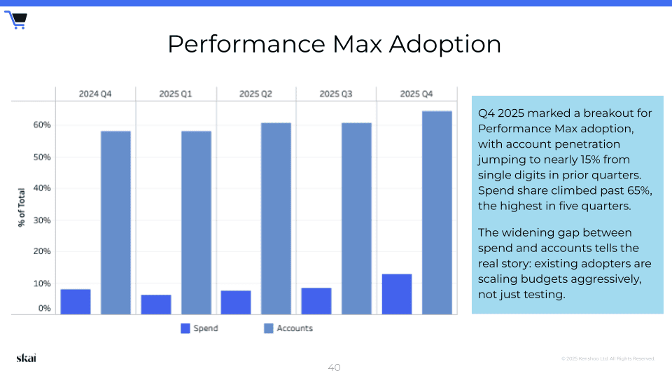 Balkendiagramm zu den Trends bei der digitalen Werbung skai 2025: Die Nutzung von Performance Max steigt vom 4. Quartal 2022 bis zum 4. Quartal 2025 an. Bemerkenswertes Wachstum bei Ausgaben und Konten, mit einem starken Anstieg im 4. Quartal 2025 – 65 % mehr Ausgaben und eine stärkere Nutzung durch bestehende Konten.