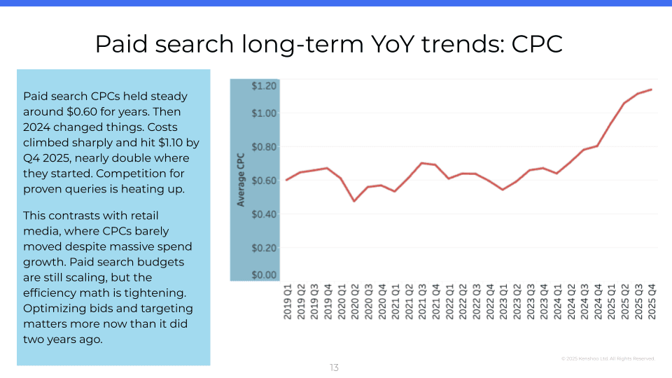 Ein Liniendiagramm mit dem Titel „Langfristige YoY-Trends bei der bezahlten Suche: CPC“ aus dem Bericht skai 2025 Digital Advertising Trends“ zeigt, dass der durchschnittliche CPC von etwa alt=