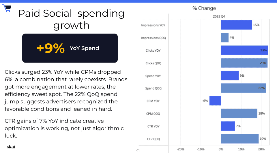 Eine Präsentationsfolie zu den Trends in der digitalen Werbung skai 2025 skai , die einen Anstieg der Ausgaben für bezahlte Social-Media-Werbung um 9 % im Vergleich zum Vorjahr hervorhebt. Ein Balkendiagramm zeigt die prozentualen Veränderungen bei Impressionen, Klicks, Ausgaben, CPM und CTR, ergänzt durch einen Text, der diese Datentrends erläutert.