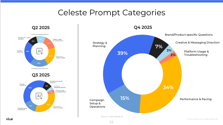 Ein Ringdiagramm mit dem Titel „Celeste Prompt Categories“ veranschaulicht die Trends im Bereich digitale Werbung skai 2025 in vier Segmenten: Strategie & Planung (39 %), Leistung & Tempo (34 %), Kampagneneinrichtung & Betrieb (15 %) sowie Sonstiges, ergänzt durch zwei kleinere Kreisdiagramme für das 2. und 3. Quartal.