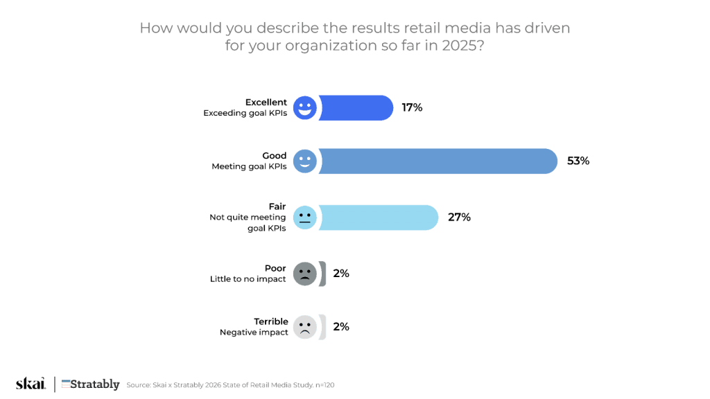 Ein Balkendiagramm, das zeigt, wie Unternehmen die Ergebnisse der Messung von Retail Media und der Inkrementalität im Jahr 2025 bewerten: 17 % sagen „ausgezeichnet“, 53 % „gut“, 27 % „befriedigend“, 2 % „schlecht“ und 2 % „katastrophal“, dargestellt mit Emoji-Gesichtern und Prozentangaben.