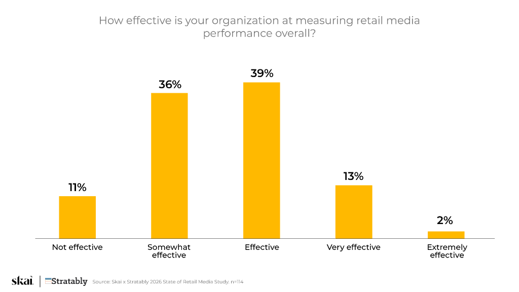 Un graphique à barres présente les résultats d'une enquête sur l'évaluation de la performance du retail media dans un contexte de fragmentation de ce secteur : 11 % jugent cette performance inefficace, 36 % assez efficace, 39 % efficace, 13 % très efficace et 2 % extrêmement efficace.