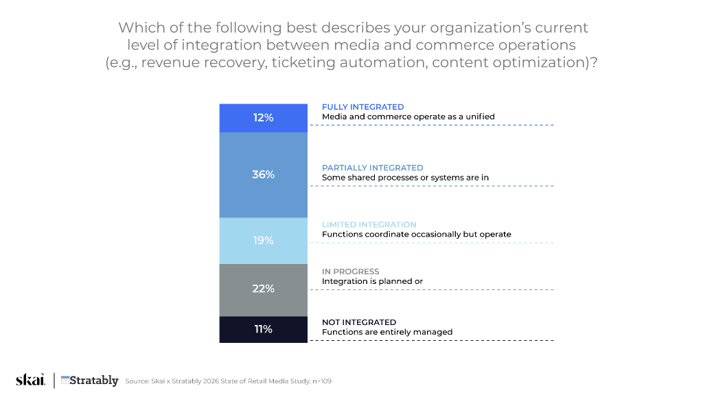 Un diagramme à barres horizontal illustrant le niveau d'intégration organisationnelle dans un contexte de fragmentation des médias dans le secteur de la vente au détail : 12 % sont entièrement intégrés, 36 % partiellement intégrés, 19 % présentent une intégration limitée, 22 % sont en cours d'intégration et 11 % ne sont pas intégrés.