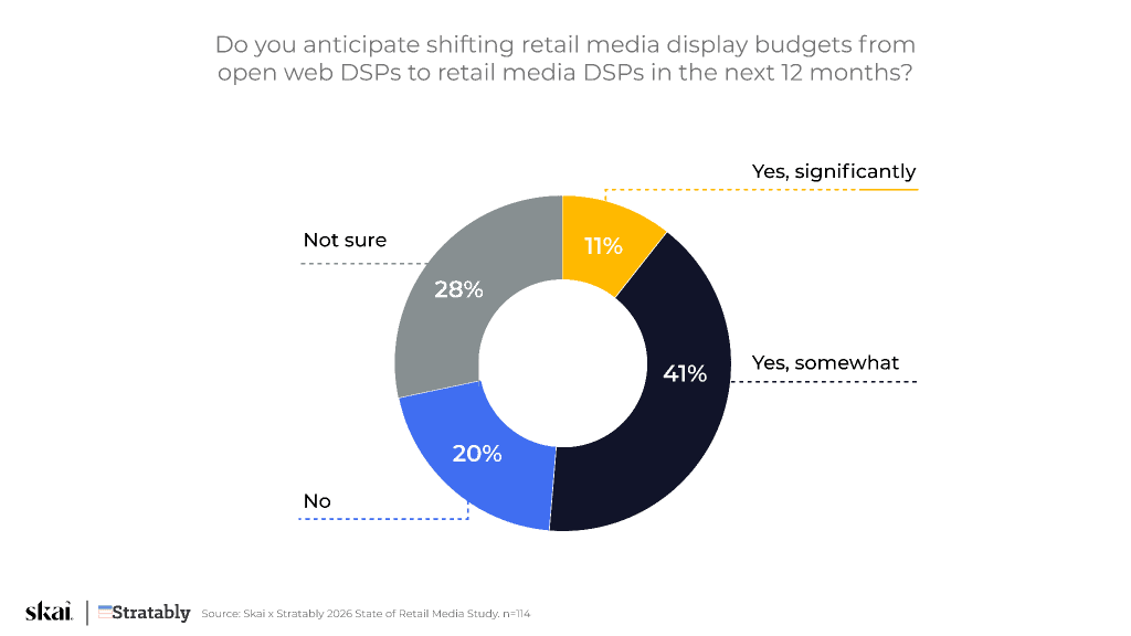 Ein Kreisdiagramm zeigt die Antworten auf die Frage, ob sich die Budgets für Retail Media oder Social Commerce verschieben: 11 % sagen „Ja, deutlich“, 41 % „Ja, etwas“, 20 % „Nein“ und 28 % sind sich nicht sicher. Die Titel-Frage steht über dem Diagramm.