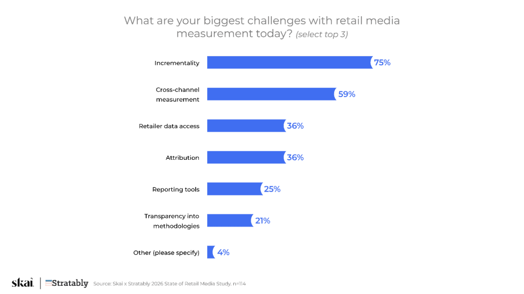 Ein horizontales Balkendiagramm zeigt die größten Herausforderungen bei der Messung von Retail Media auf: Inkrementalität (75 %), kanalübergreifende Messung (59 %), Zugriff auf Händlerdaten (36 %), Attribution (36 %), Reporting-Tools (25 %), Transparenz (21 %) und Sonstiges (4 %).