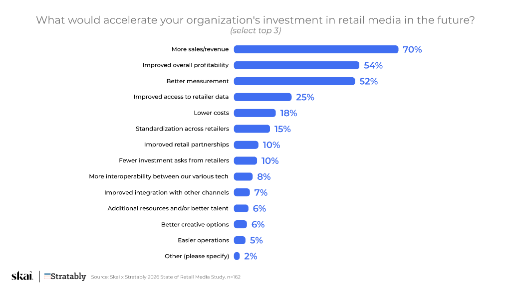 Balkendiagramm mit Faktoren, die Investitionen in Retail Media beschleunigen könnten, wie im Bericht „State of Amazon Ads 2026“ dargelegt. Die wichtigsten Gründe: höhere Umsätze/Einnahmen (70 %), verbesserte Rentabilität (54 %), bessere Messbarkeit (52 %). Quelle: Skai  Stratably.