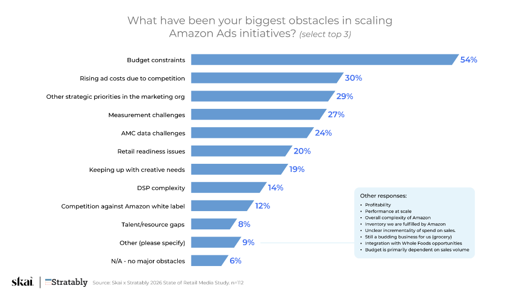 Ein Balkendiagramm aus dem Bericht „State of Amazon Ads 2026“ zeigt die größten Hindernisse bei der Ausweitung von Amazon-Ads-Initiativen: Budgetbeschränkungen (54 %), steigende Kosten aufgrund des Wettbewerbs (30 %) und sich ändernde Prioritäten im Unternehmen (29 %).