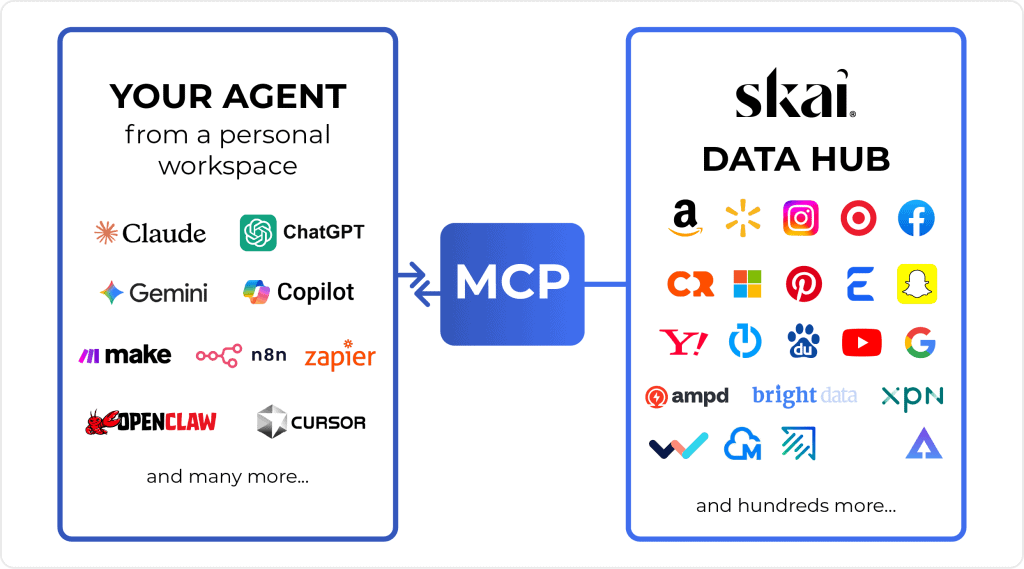 Diagram showing “Your Agent” (Claude, ChatGPT, Gemini, Copilot) connecting via “MCP” to “Skai Data Hub,” centralizing data from various sources like social media and brands, illustrating seamless Data Centralization and integration.