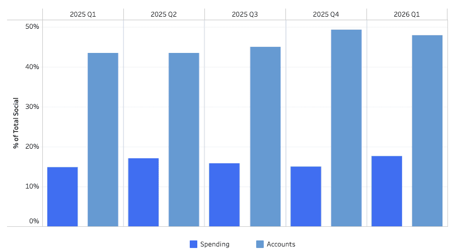 Graphique à barres illustrant les dépenses et les comptes en pourcentage du total des dépenses sociales pour cinq trimestres, du premier trimestre 2025 au premier trimestre 2026. Les comptes sont systématiquement supérieurs aux dépenses pour chaque trimestre.