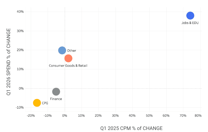 Un nuage de points représentant cinq bulles intitulées « CPG », « Finance », « Biens de consommation et commerce de détail », « Autres » et « Emploi et éducation ». X: variation en % du CPM au 1er trimestre 2025. Axe des y : variation en % des dépenses au 1er trimestre 2026. La taille et la couleur des bulles varient.