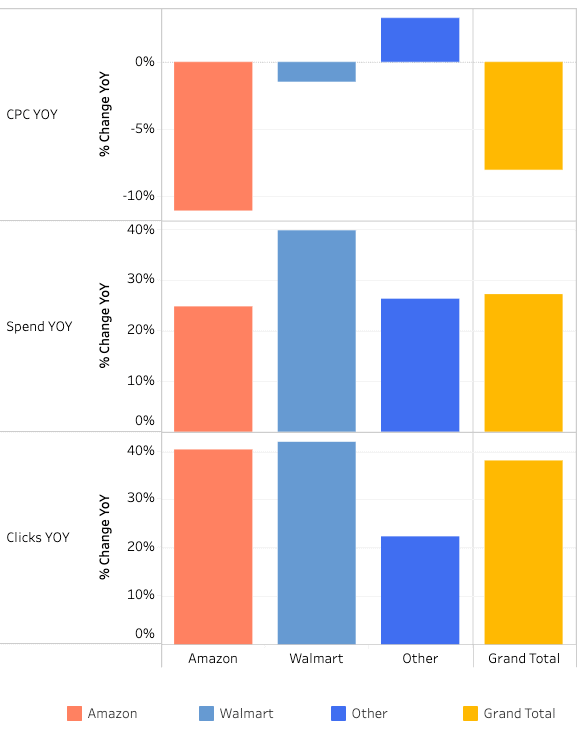 Graphique à barres comportant trois lignes qui présentent les variations en pourcentage d'une année sur l'autre pour le CPC, les dépenses et les clics, ventilés par Amazon, Walmart, « Autres » et « Total général », à l'aide de barres codées par couleur. Walmart affiche les hausses les plus importantes ; Amazon enregistre des baisses.