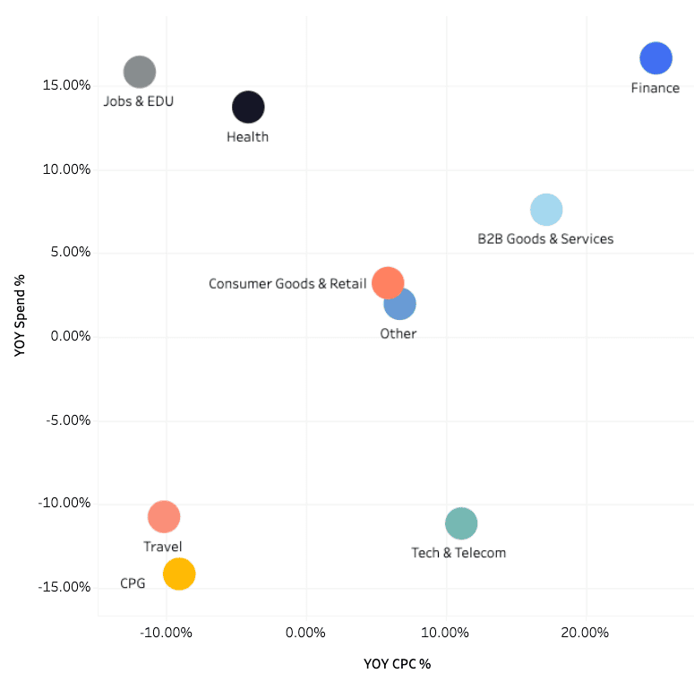 Un nuage de points représentant différents secteurs sous forme de cercles colorés. X: variation en % du CPC par rapport à l'année précédente ; axe des Y : variation en % des dépenses par rapport à l'année précédente. Le secteur de la finance affiche les valeurs les plus élevées pour ces deux indicateurs ; les secteurs des biens de grande consommation et du voyage présentent des valeurs négatives. Les autres secteurs sont regroupés près du centre.
