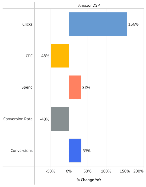 Le graphique à barres horizontales intitulé « AmazonDSP » présente les variations en pourcentage d'une année sur l'autre : clics +156 %, CPC -48 %, dépenses +32 %, taux de conversion -48 % et conversions +33 %. X va de -50 % à 200 %.