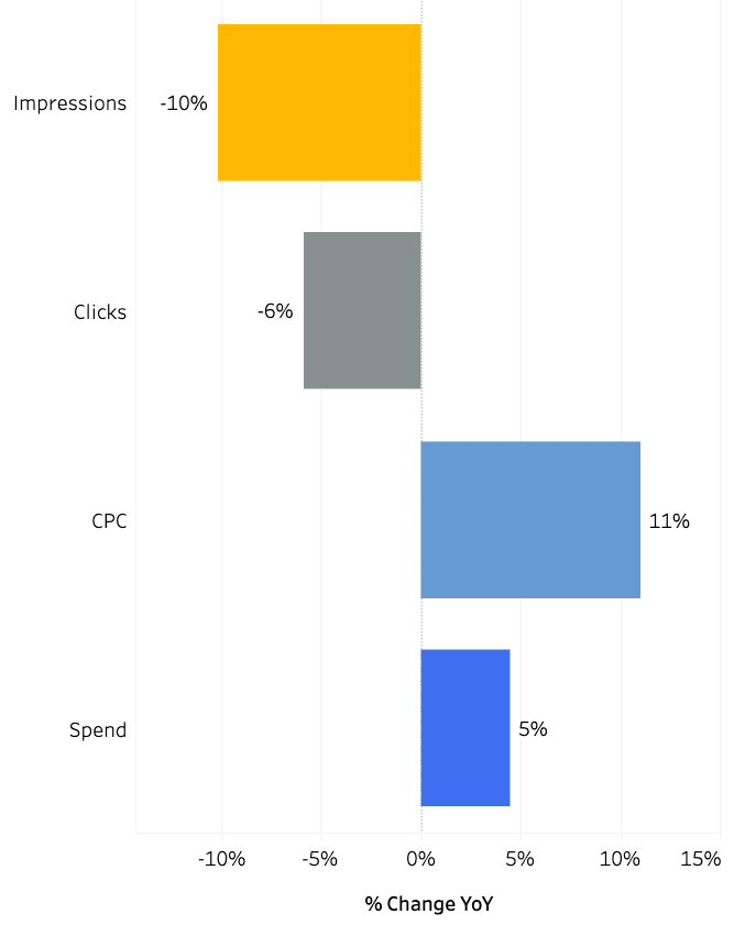 Graphique à barres illustrant la variation en pourcentage d'une année sur l'autre : baisse de 10 % des impressions, baisse de 6 % des clics, hausse de 11 % du CPC et hausse de 5 % des dépenses. Les barres sont codées par couleur : orange pour les impressions, gris pour les clics, bleu pour le CPC et les dépenses.