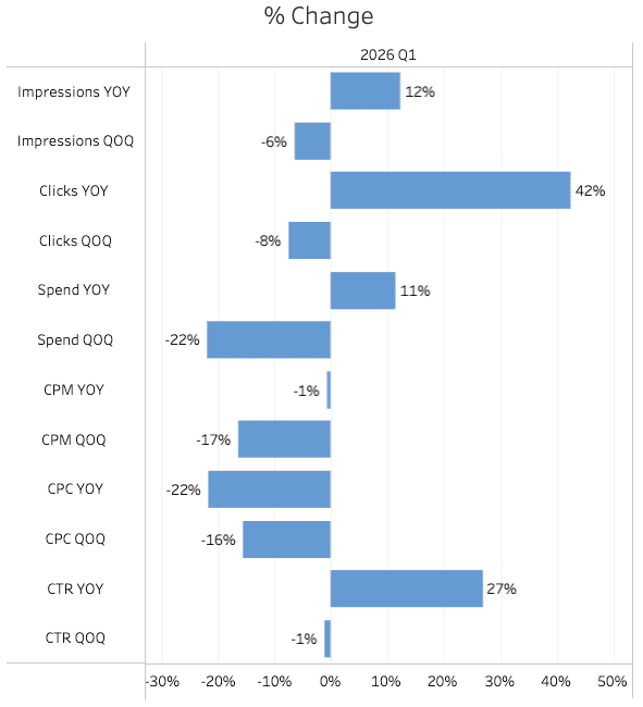 Graphique à barres intitulé « Variation en % » présentant les variations trimestrielles et annuelles en pourcentage pour les impressions, les clics, les dépenses, le CPM, le CPC et le CTR au premier trimestre 2026. Évolutions notables : clics (+42 % en glissement annuel), CTR (+27 % en glissement annuel), dépenses (-22 % en glissement trimestriel).