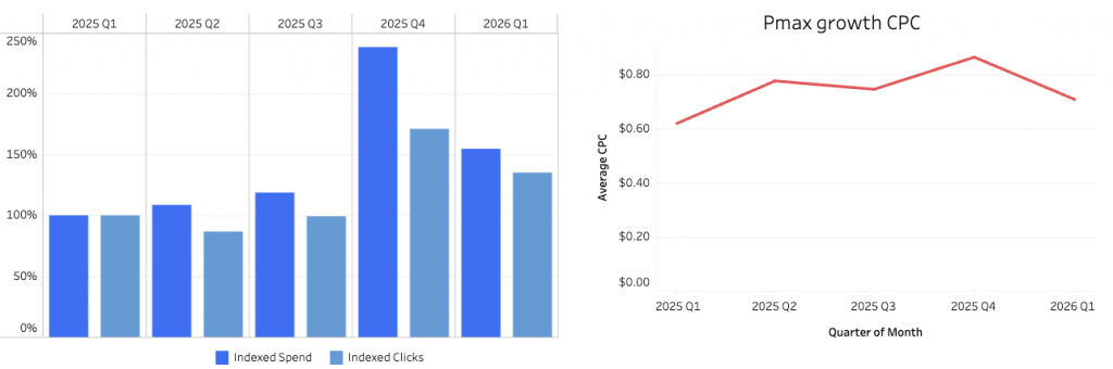 Le graphique à barres (à gauche) présente les dépenses et les clics indexés par trimestre (T1 2025 – T1 2026), le nombre de clics atteignant son maximum au T4 2025. Le graphique linéaire (à droite) montre que le CPC moyen atteint son pic au T4 2025, puis diminue au T1 2026.