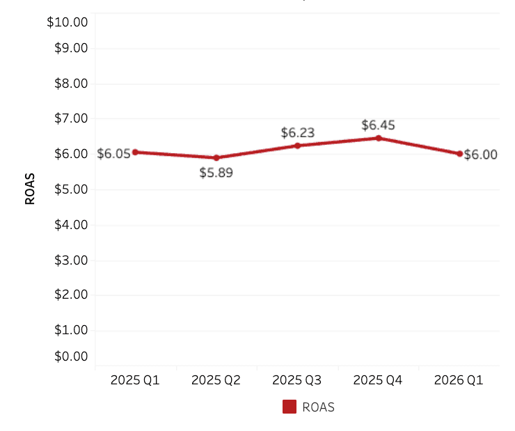 Graphique linéaire illustrant le ROAS (retour sur investissement publicitaire) du premier trimestre 2025 au premier trimestre 2026. Le ROAS s'établit initialement à 6,05 $, baisse à 5,89 $ au deuxième trimestre 2025, remonte à 6,23 $ au troisième trimestre, atteint un pic à 6,45 $ au quatrième trimestre, puis revient à 6,00 $ au premier trimestre 2026.