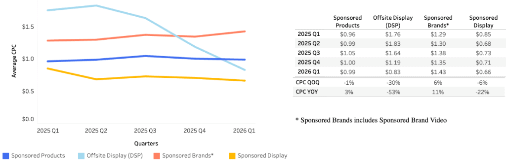 Graphique linéaire illustrant l'évolution moyenne du CPC entre le premier trimestre 2023 et le premier trimestre 2024 pour les produits sponsorisés, l'affichage hors site (DSP), les marques sponsorisées et l'affichage sponsorisé. Le tableau compare les valeurs du CPC et les variations d'une année sur l'autre pour chaque type d'annonce.