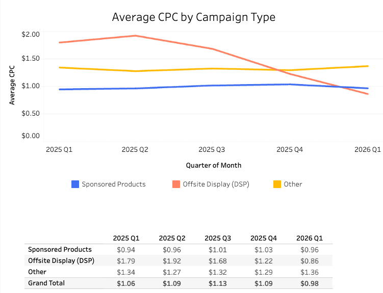 Graphique linéaire présentant le CPC moyen par type de campagne (Produits sponsorisés, Affichage hors site (DSP), Autres) du premier trimestre 2025 au premier trimestre 2026. Les Produits sponsorisés restent stables ; le DSP recule ; la catégorie « Autres » augmente puis diminue. Tableau de données sous le graphique.