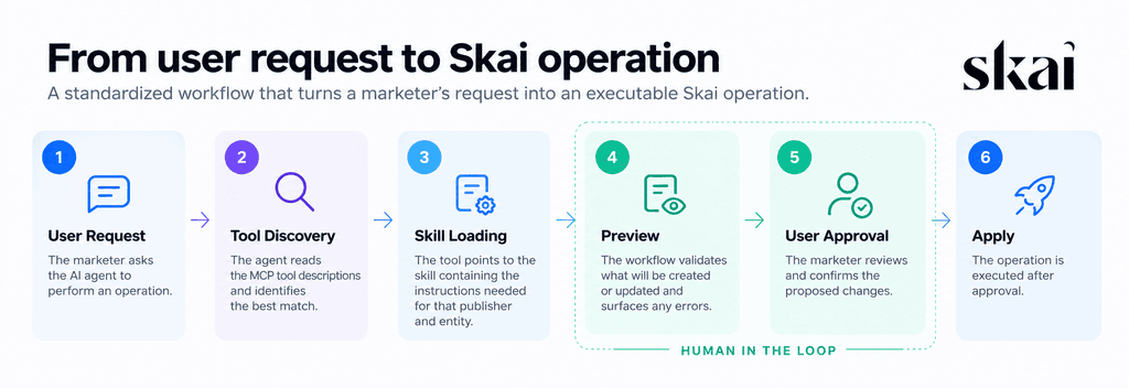 A workflow diagram showing six steps from user request to Skai operation—User Request, Tool Discovery, Skill Loading, Preview, User Approval, and Apply—mirroring the innovations highlighted by Skai at Amazon Ads unBoxed. Each step includes a brief description and icon.