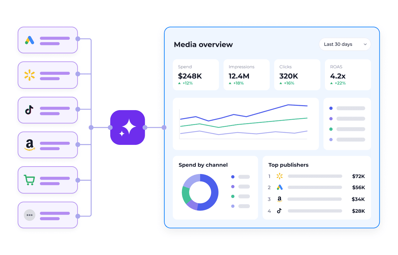 Tableau de bord présentant les données marketing issues de six plateformes, dont Google, Walmart, TikTok et Amazon, relié à une vue d'ensemble des médias comprenant des indicateurs tels que les dépenses, les impressions, les clics, le ROAS, les dépenses par canal et les principaux éditeurs.