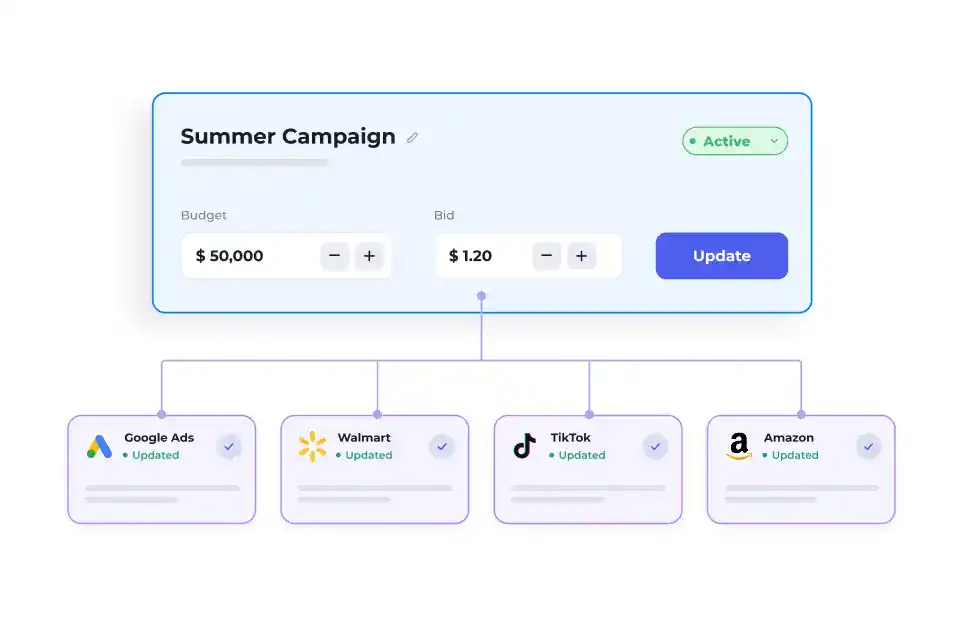 Un tableau de bord dédié à une campagne estivale présente les paramètres de budget et d'enchères, avec des liens vers Google Ads, Walmart, TikTok et Amazon, chacun portant la mention « Mis à jour ».
