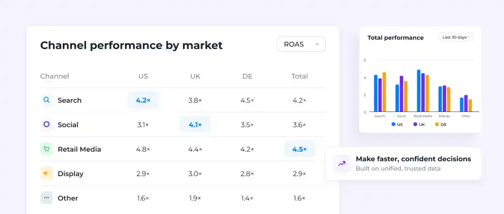 Kanal-Performance nach Markt, mit ROAS pro Kanal und einem Diagramm zur Gesamtperformance